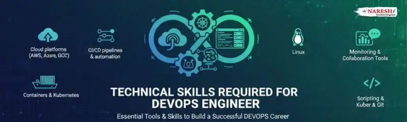 Technical skills for a DevOps Engineer: Cloud (AWS/Azure/GCP), Linux, Containers & Kubernetes, CI/CD, Git & scripting, monitoring tools. NareshIT