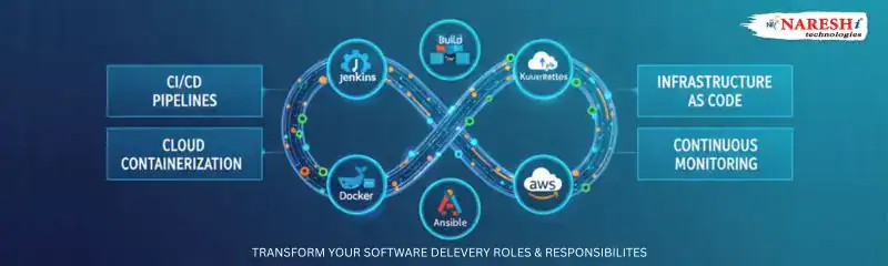 DevOps lifecycle with Jenkins, Docker, Ansible, Kubernetes, AWS. Highlights CI/CD pipelines, cloud containerization, infrastructure as code, monitoring. NareshIT.