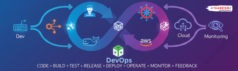 DevOps lifecycle illustration showing continuous integration and delivery pipeline with stages: Code, Build, Test, Release, Deploy, Operate, Monitor, Feedback. Includes tools like Jenkins, Kubernetes, AWS, Cloud, and Monitoring
