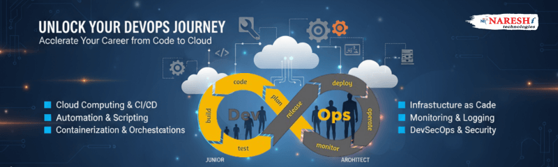 DevOps journey infographic by NareshIT showing the CI/CD lifecycle from code to cloud with stages: plan, code, build, test, release, deploy, operate, monitor. Highlights Cloud Computing, Automation, Containerization, Infrastructure as Code, Monitoring, DevSecOps, and Security.