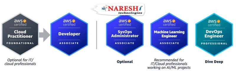 Start Your DevOps with AWS Training from Zero