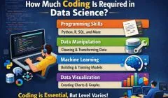 Infographic showing how much coding is required in data science, covering programming skills, data manipulation, machine learning, and data visualization.