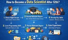 Infographic showing steps to become a data scientist after 12th including choosing stream, learning programming, pursuing degree, developing skills, and gaining experience.
