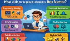 Infographic explaining the key skills needed to become a data scientist including programming (Python, R), statistics and mathematics, data wrangling, machine learning, data visualization, and big data tools.