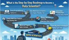 Illustration showing a step-by-step roadmap to becoming a data scientist including programming, statistics, machine learning, and big data