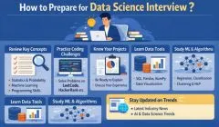 Infographic explaining how to prepare for a data science interview covering projects, algorithms, tools, trends, and essential skills.