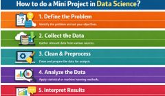 Infographic showing stages of a data science mini project including problem definition, data collection, preprocessing, analysis, and interpretation.