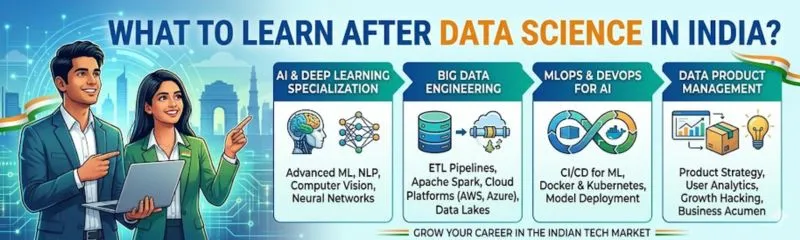 Infographic showing career paths after data science in India including AI, big data, MLOps, and product management