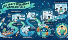 Infographic showing steps to get internships in data science including learning foundations, building projects, networking, and applying strategies.