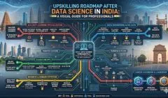 Roadmap infographic showing upskilling opportunities after data science in India with AI, cloud, and big data skills