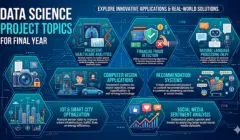 Infographic displaying top data science project ideas for final year students covering AI applications, smart city systems, recommendation engines, and analytics.