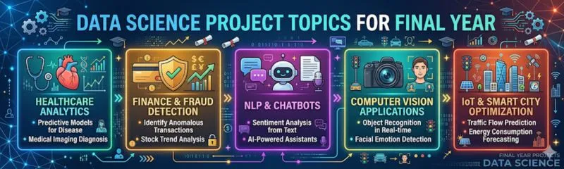 Infographic showing data science project topics for final year students including healthcare analytics, fraud detection, NLP chatbots, computer vision, and IoT.