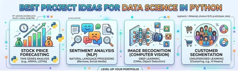 Infographic showing best data science project ideas in Python including stock price forecasting, sentiment analysis, image recognition, and customer segmentation.