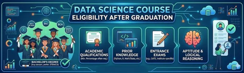 Infographic showing data science course eligibility after graduation, including academic qualifications, prior knowledge, entrance exams, and aptitude requirements.