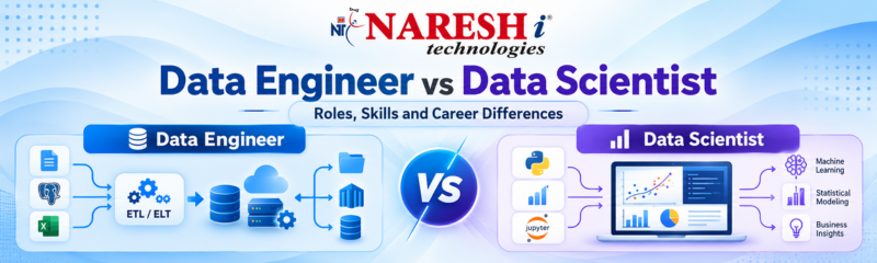 Infographic comparing Data Engineer and Data Scientist roles, skills, and career differences, featuring SQL, cloud, data pipelines, Python, machine learning, statistics, and data visualization.
