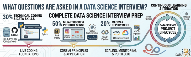 Data Science Interview Questions What Companies Ask in 2026