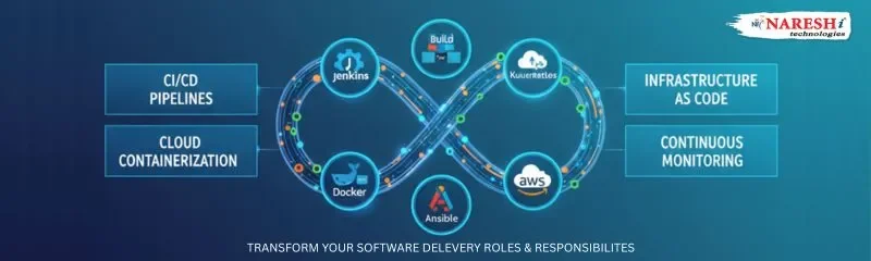 DevOps lifecycle with Jenkins, Docker, Ansible, Kubernetes, AWS. Highlights CI/CD pipelines, cloud containerization, infrastructure as code, monitoring. NareshIT.
