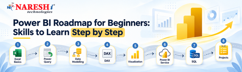 Power BI roadmap for beginners showing six step-by-step skills: Excel Basics, Power Query, Data Modelling, DAX, Visualization, and Projects. Naresh i Technologies branding is displayed at the top.